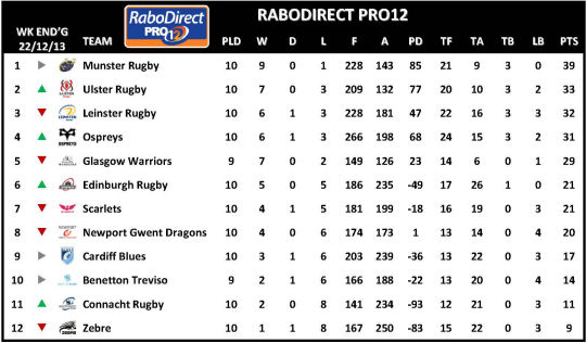 RaboDirect PRO12 Week 10